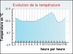 Evolution de la temp�rature de la ville de Faye-l'Abbesse